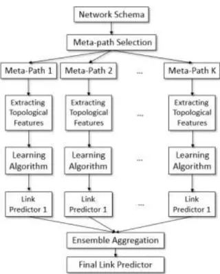 Fig. 2. The steps of the proposed ensemble link predictor. 