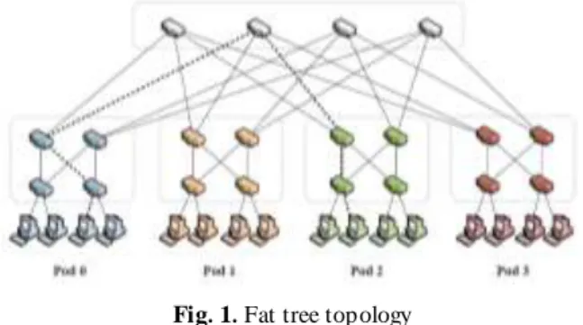 Fig .  1 .  Fat tree topology  