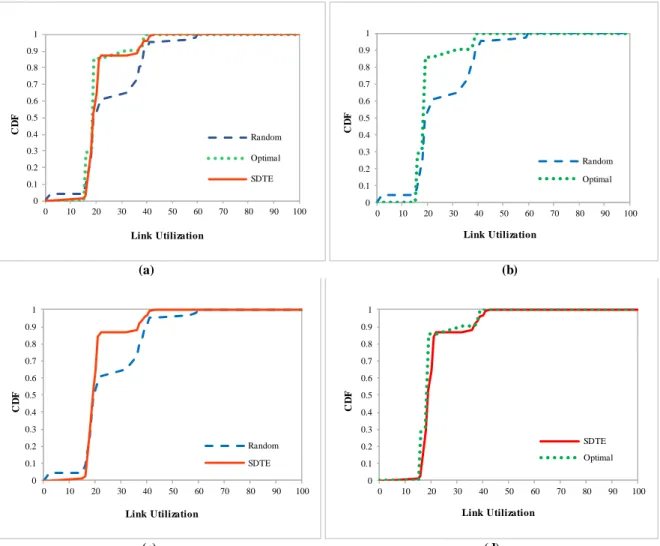 Figure  4d  compares  link  utilization  of  SDTE  and the  Optimal.  The  performance  of  SDTE  is  closer  to  the  Optimal  compared  to  Random