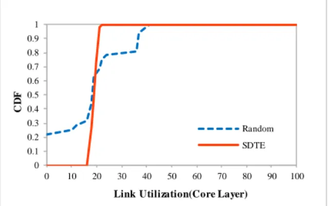 Fig .  6 .  Comparison of core layer link utilization for Random  versus SDTE 