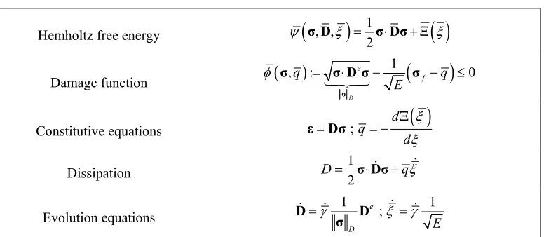 Table 2. Main ingredients of discrete damage model 