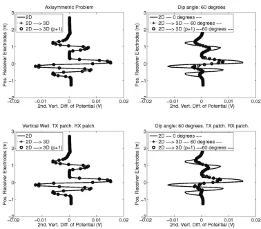 Fig. 5. LWD problem, isotropic case. Different curves identify the following results: A) globally the polynomial order of approximation Results obtained using an optimal 2D Continuous line: Results obtained with the 2D -FE software