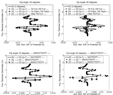 Fig. 6. LWD problem. Results obtained using an optimal 2D software, and possibly increase globally the polynomial order of approximation hp-FE grid transferred to the 3D p by one