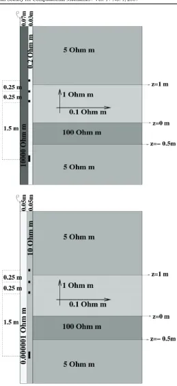 Fig. 1. 2D cross-section of the geometry of the laterolog-type (top panel) and LWD-type (bottom panel)