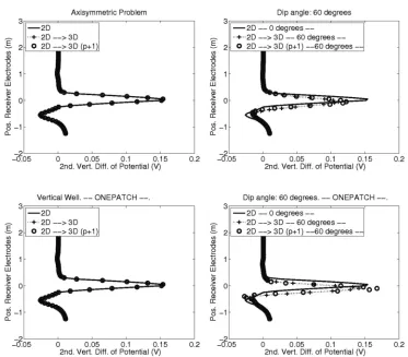 Fig. 3. Laterolog problem, isotropic case. Different curves identify the following results: A) globally the polynomial order of approximation Results obtained using an optimal 2D Continuous line: Results obtained with the 2D -FE software