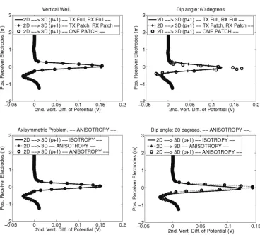Fig. 4. Laterolog problem. Left panel: Vertical well; Right panel: 60-degree deviated well