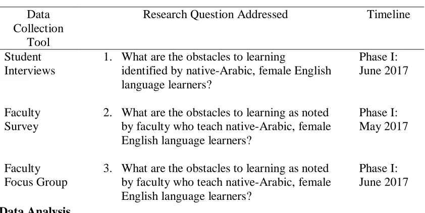 Table 3.1 Timeline for Phase I Data Collection 