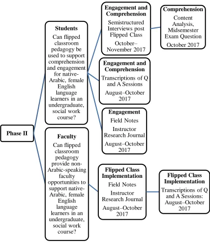 Figure 3.2 Phase II Overview 