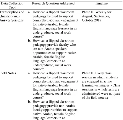 Table 3.2 Timeline for Phase II Data Collection 