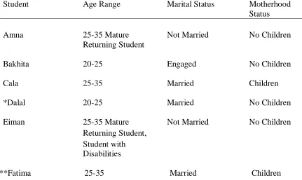 Table 4.1 Student Participant Demographic Data 