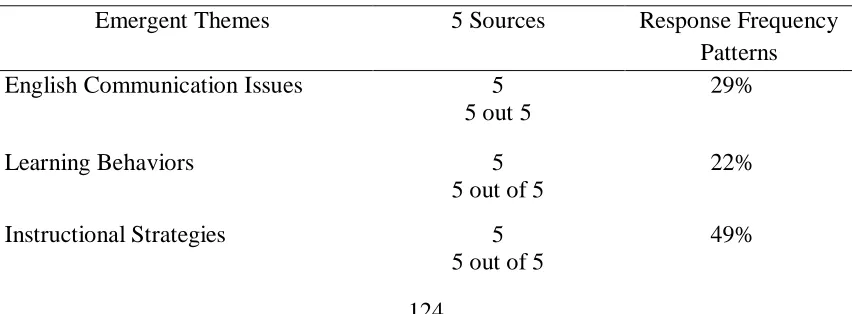 Table 4.2 Student Interview Emergent Themes, Sources, and Response Frequency Patterns  