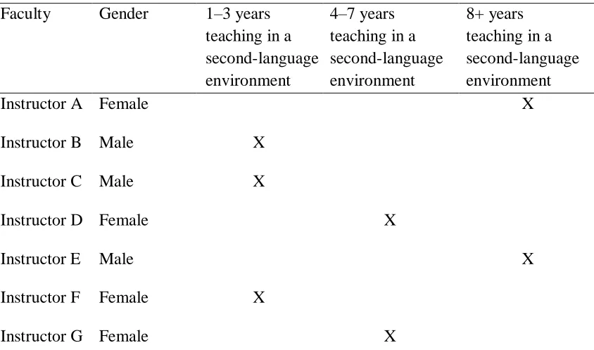 Table 4.3 Faculty Focus Group Participant Data 