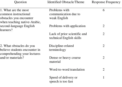 Table 4.4 Faculty Survey Findings 