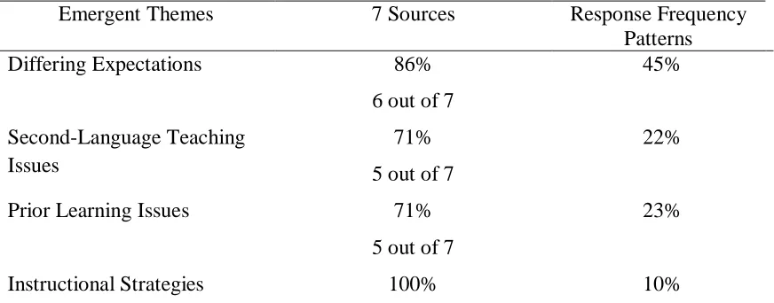 Table 4.5 Faculty Focus Group Emergent Themes, Sources, and Response Frequency Patterns 