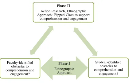 Figure 1.1 Ethnographic Action Research Design 
