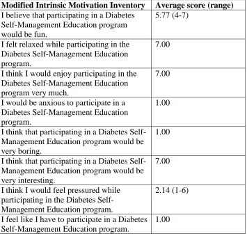 Table 4.5 Quantitative Results from the Modified Intrinsic Motivation Inventorya 