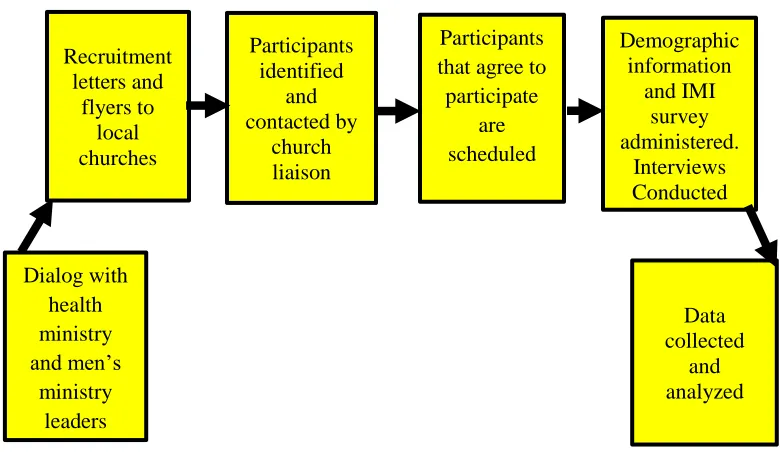 Figure 3.1 Research Study Pathways  Participants that agree  
