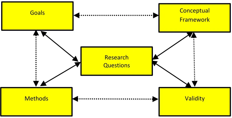 Figure 3.2 An Interactive Model of Research Design 