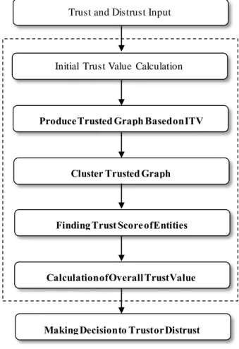 Fig. 1 - The Proposed Methodology for trust  evaluation 
