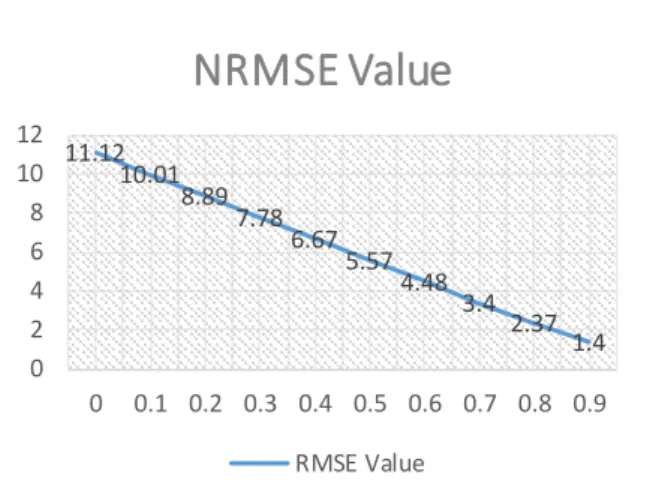 Fig. 5 – NRMSE  results for different  