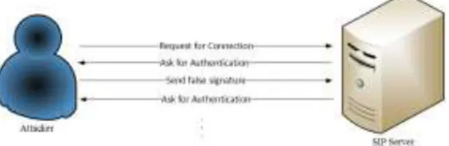 Fig. 1- A sample authentication based attack  We call  the fourth SIP  flooding attack scenario as  memory-based  attack  or  incomplete  transaction