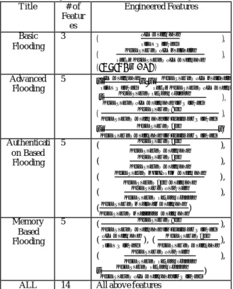Table 1. Engineered  features for each flooding  attack  T itle  # of  Featur es  Engineered Features  Basic  Flooding  3  ( 