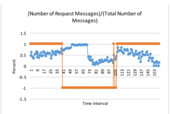 Fig. 4- The value of “Normalized Number of Requests per  Window” feature (window size = 1000 ms and attack 