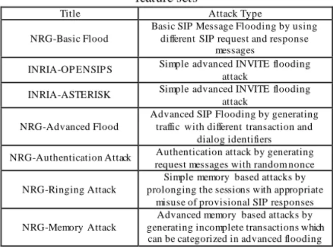 Fig. 7 - OCSVM  based classification used for performance  evaluation of engineered  feature sets 