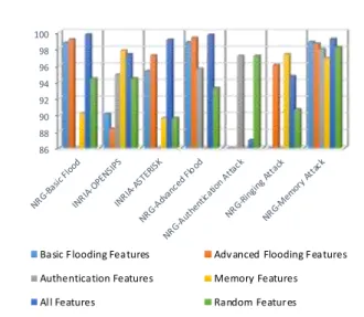Fig. 10- Comparison of False Alarm Rates of the OCSVM   based classifier  on different datasets using the engineered 