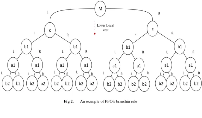 Fig 2.   An example of PFO's branchin rule 