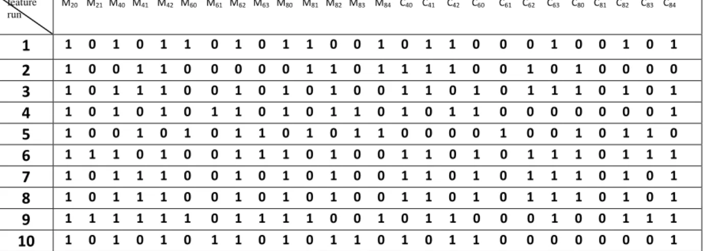 Table 4.   The selected features in snr=-2  M 20      M 21     M 40    M 41     M 42    M 60     M 61    M 62    M 63    M 80     M 81     M 82    M 83     M 84     C 40     C 41      C 42      C 60       C 61       C 62      C 63        C 80     C 81     
