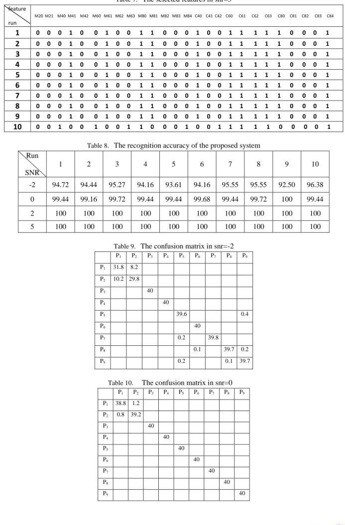 Table 7.   The selected features in snr=5  M20  M21    M40  M41    M42    M60   M61   M62   M63   M80   M81   M82   M83   M84   C40    C41  C42    C60      C61      C62      C63      C80     C81     C82      C83     C84 feature  run   0     0     0     1  