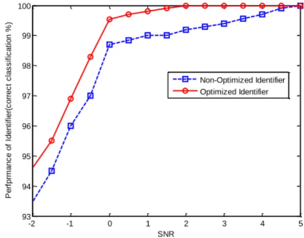 Fig. 6.  Comparison between  performances of non-optimized identifier and  optimized identifier 