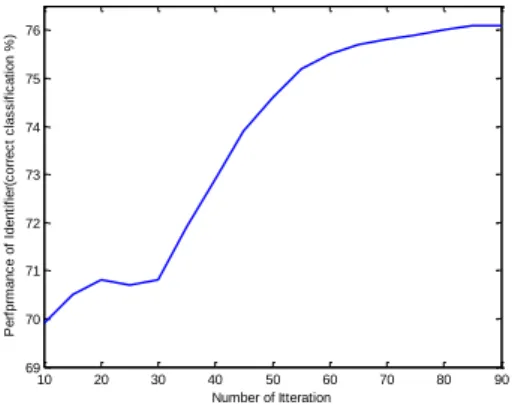 Fig. 7.   Sensitivity of accuracy to the number of scout bees in SNR=-4 