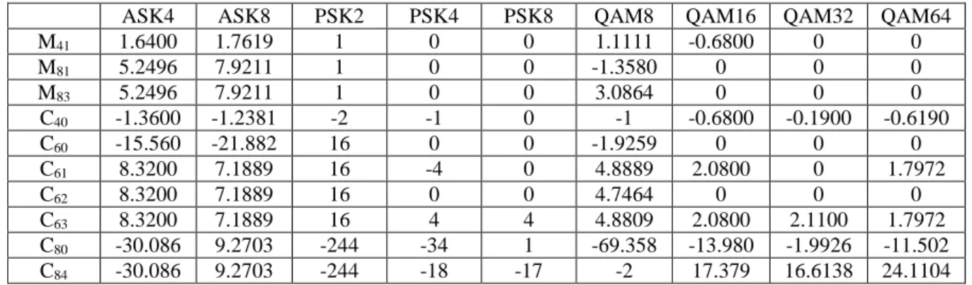 Table 1.   the  values of selected features for a number of considered digital signal types 