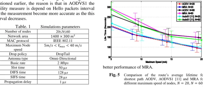 Fig. 5  Comparison  of  the  route’s  average  lifetime  for  shortest  path  AODV,  AODVS1  [11]  and  MRA  for  different maximum speed of nodes, 