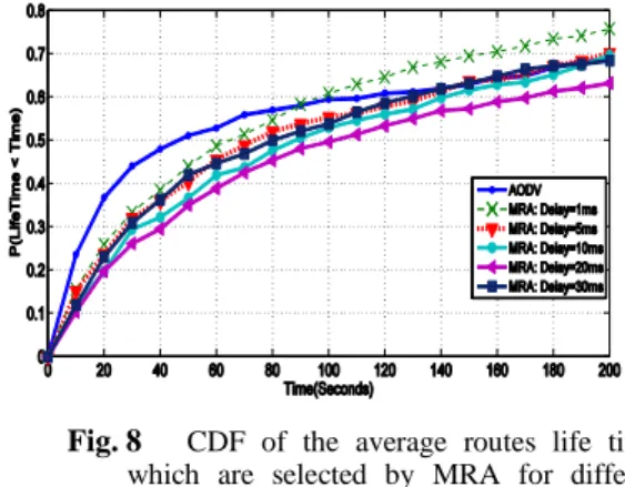 Fig. 6  Total  overhead  vs.  number  of  nodes  for  AODV,  AODVS1 [11]  and  MRA, 