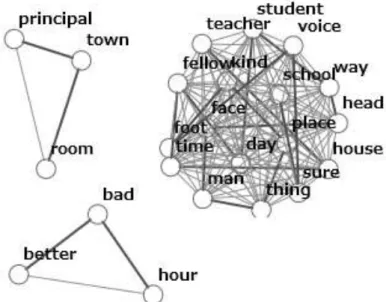 Fig. 4. Co-occurrence network with 35 node, 97 edge 
