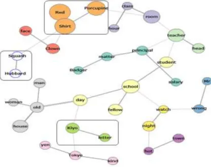 Fig 6. Co-occurrence network minimum spanning tree with 35 node, 34 edge  E.  Comparing with Baseline Methods 