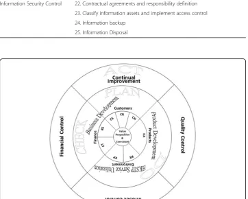 Fig. 6 The quality startup management system model (QStarMS Model)