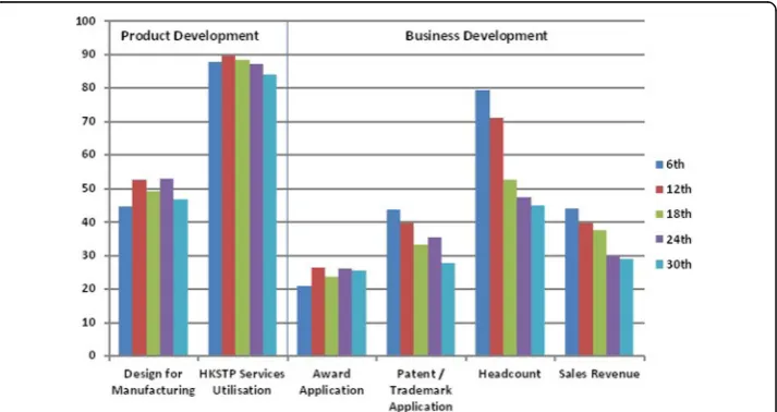 Fig. 5 Statistics of some features on IncuTech milestone assessments