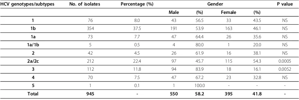 Table 1 HCV genotypes/subtypes distribution and gender of 945 patients from January 2011 to August 2013 inCalabria region.