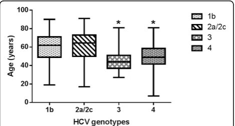 Figure 1 Dynamic distribution of HCV genotypes/subtypesfrom January 2011 to August 2013 in Calabria Region.
