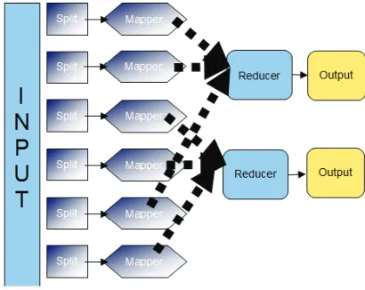 Figure 1: Hadoop a big scale data structure.