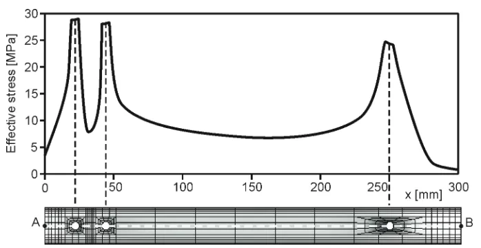 Fig. 7. Distribution of the effective stress within the intramedullary nail along the line AB