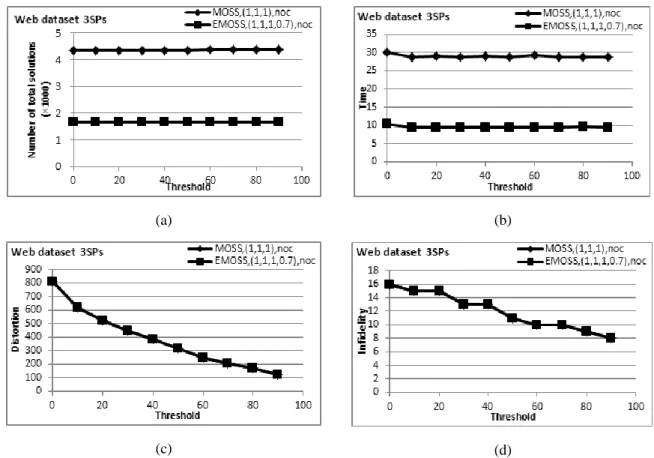 Fig. 8: DNA dataset experimental results comparing EMOSS &amp; OSH with no constraint: (a) time for 4SPs,   (b) distortion for 4SPs, (c) infidelity for 4 SPs 