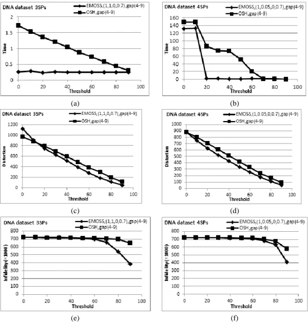 Fig. 10: DNA dataset experimental results comparing EMOSS &amp; OSH with distance constraint: (a) time for 3SPs, (b)  time for 4SPs, (c) distortion for 3SPs,(d) distortion for 4SPs, (e) infidelity for 3 SPs, (f) infidelity for 4 SPs 