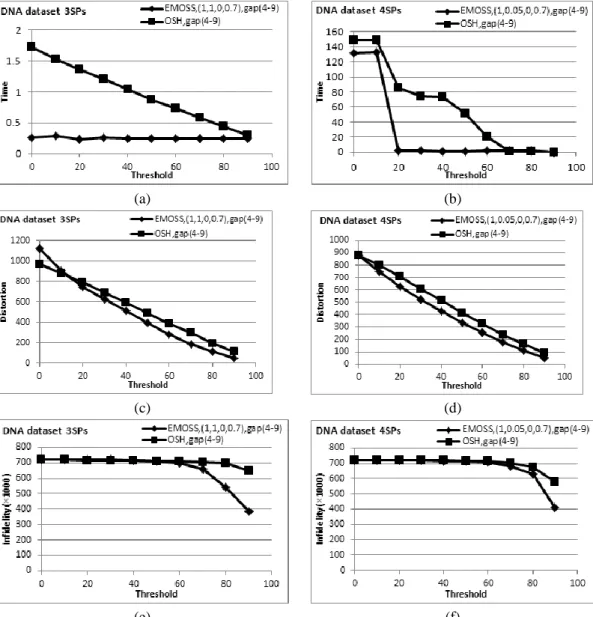 Fig. 11: DNA dataset experimental results, comparing EMOSS &amp; OSH with gap constraint: (a) time for 3SPs, (b) time  for 4SPs, (c) distortion for 3SPs, (d) distortion for 4SPs, (e)infidelity for 3 SPs,  