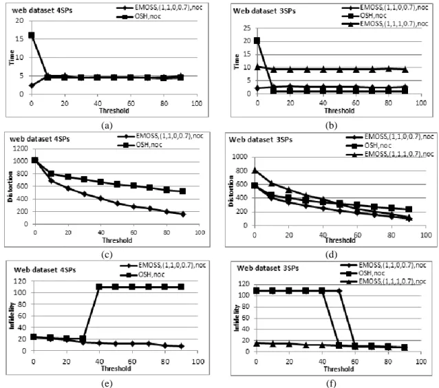 Fig. 12: Web dataset experimental results, comparing EMOSS &amp; OSH: (a) time for 3SPs,(b) time for 4SPs,(c) distortion  for 3SPs,(d) distortion for 4SPs,(e) infidelity for 4 SPs,(h) infidelity for 3 SPs 