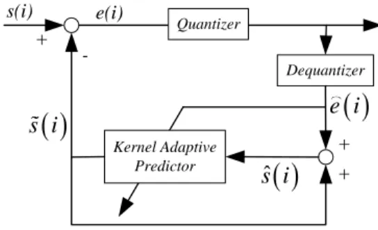 Fig 1 General scheme of the backward ADPCM  encoder utilizing adaptive backward prediction 